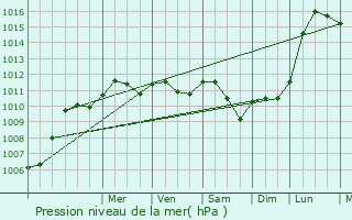Graphe de la pression atmosphrique prvue pour Harricourt