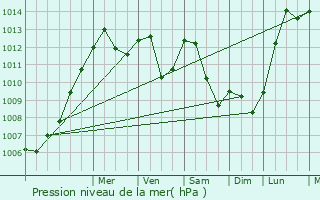 Graphe de la pression atmosphrique prvue pour Neuwiller-ls-Saverne