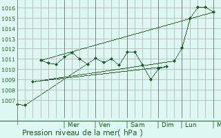 Graphe de la pression atmosphrique prvue pour Fresnoy-le-Chteau