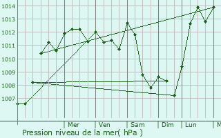 Graphe de la pression atmosphrique prvue pour Saint-Juan