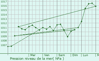 Graphe de la pression atmosphrique prvue pour Jaulges