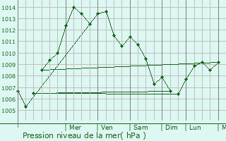 Graphe de la pression atmosphrique prvue pour Carate Brianza