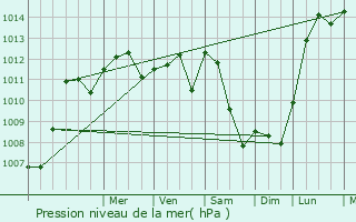 Graphe de la pression atmosphrique prvue pour Berthelange