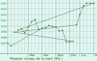 Graphe de la pression atmosphrique prvue pour Montgat