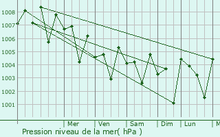 Graphe de la pression atmosphrique prvue pour Wallajahbad