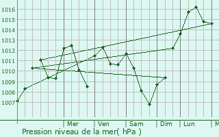 Graphe de la pression atmosphrique prvue pour Sainte-Croix