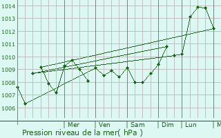 Graphe de la pression atmosphrique prvue pour Benifai