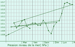 Graphe de la pression atmosphrique prvue pour Verneuil-sur-Vienne