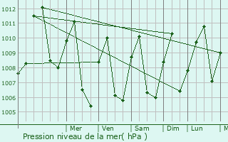 Graphe de la pression atmosphrique prvue pour Bukuru