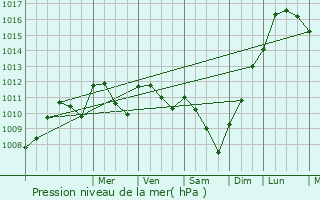 Graphe de la pression atmosphrique prvue pour Cancon