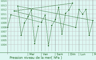 Graphe de la pression atmosphrique prvue pour Hoima
