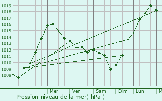 Graphe de la pression atmosphrique prvue pour Moreton