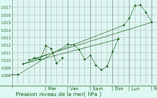 Graphe de la pression atmosphrique prvue pour Nerbis