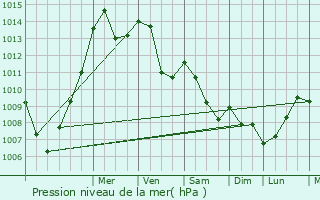 Graphe de la pression atmosphrique prvue pour Idrija