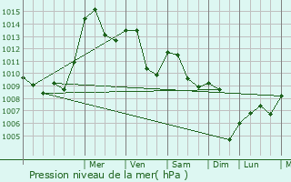 Graphe de la pression atmosphrique prvue pour Sekovici