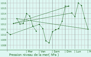 Graphe de la pression atmosphrique prvue pour Peso da Rgua