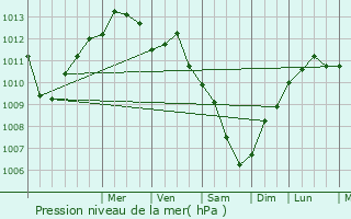 Graphe de la pression atmosphrique prvue pour Catanzaro