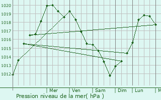 Graphe de la pression atmosphrique prvue pour Neilston