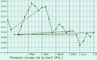 Graphe de la pression atmosphrique prvue pour Langenzersdorf
