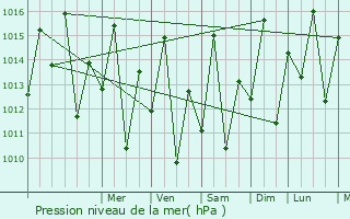 Graphe de la pression atmosphrique prvue pour Mlandizi