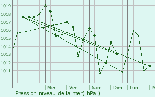 Graphe de la pression atmosphrique prvue pour Les Allues