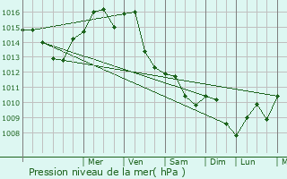 Graphe de la pression atmosphrique prvue pour Jastrzebie Zdroj