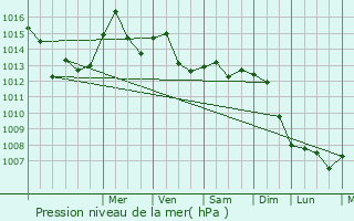 Graphe de la pression atmosphrique prvue pour Lapovo