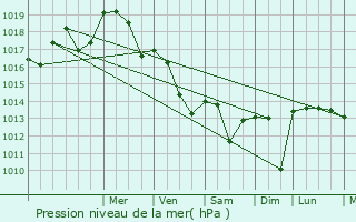 Graphe de la pression atmosphrique prvue pour La Neuvelle-ls-Scey