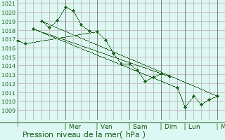 Graphe de la pression atmosphrique prvue pour Nixville-Blercourt