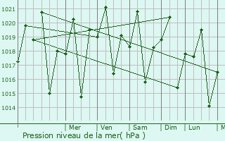 Graphe de la pression atmosphrique prvue pour Nsanje