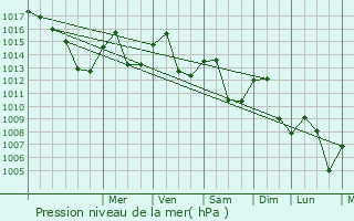 Graphe de la pression atmosphrique prvue pour Vitina