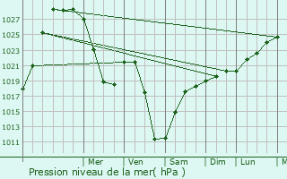 Graphe de la pression atmosphrique prvue pour Arkhangel