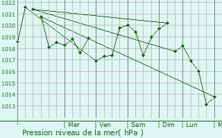 Graphe de la pression atmosphrique prvue pour Psedakh