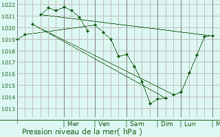 Graphe de la pression atmosphrique prvue pour Hadsten