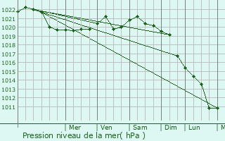 Graphe de la pression atmosphrique prvue pour Bender