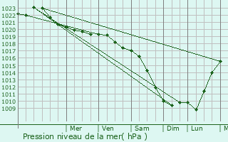 Graphe de la pression atmosphrique prvue pour Luzino