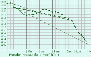 Graphe de la pression atmosphrique prvue pour Navodari