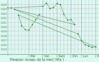 Graphe de la pression atmosphrique prvue pour Surazh