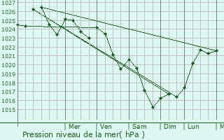 Graphe de la pression atmosphrique prvue pour Kungsr