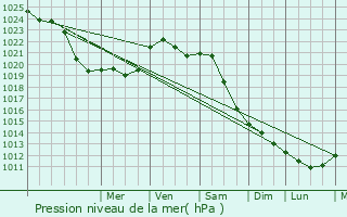 Graphe de la pression atmosphrique prvue pour Skidal