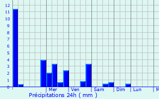 Graphique des précipitations prvues pour Morval