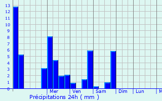 Graphique des précipitations prvues pour Saint-Hilaire-Cottes