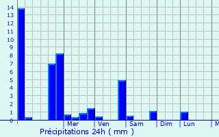 Graphique des précipitations prvues pour Stockem