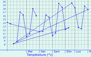 Graphique des tempratures prvues pour Chtillon-sur-Indre