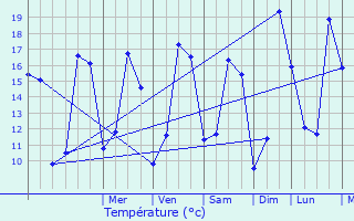 Graphique des tempratures prvues pour Jugon-les-Lacs