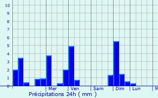 Graphique des précipitations prvues pour Massels