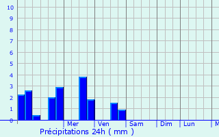 Graphique des précipitations prvues pour Saint-Michel-le-Cloucq