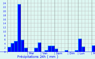 Graphique des précipitations prvues pour Rahon