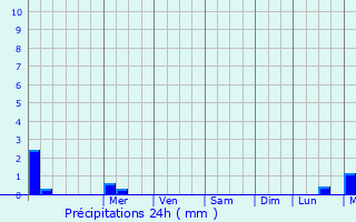 Graphique des précipitations prvues pour Surazh
