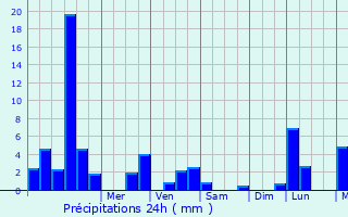 Graphique des précipitations prvues pour Saint-Juan